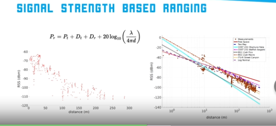 Sigal Strength Based Ranging