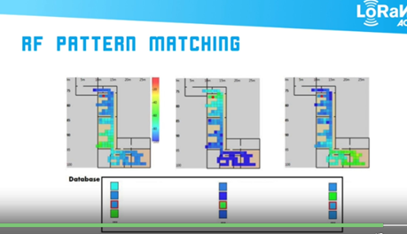 RF Pattern Matching