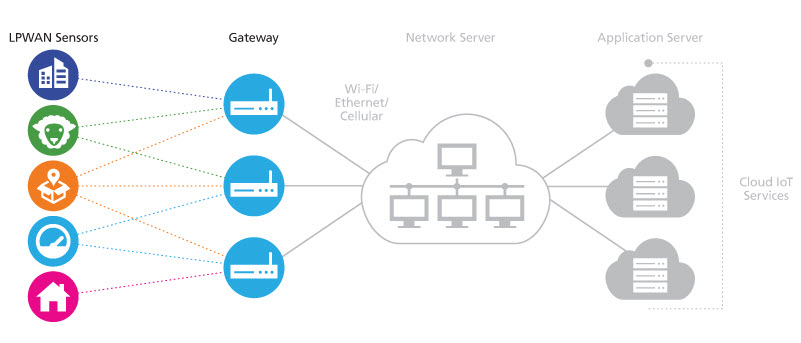 Arquitetura de Rede LoRaWAN - Nós e Gateways