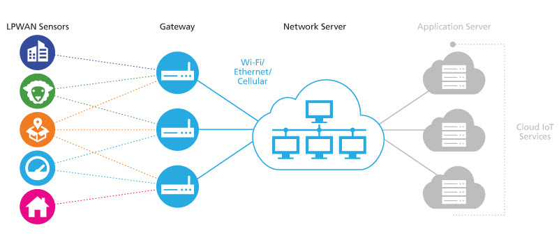 Diagrama do fluxo de dados LoRaWAN dos dispositivos finais através do gateway e até o servidor de rede.