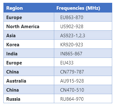 Tabela de frequências regulatórias da Banda ISM