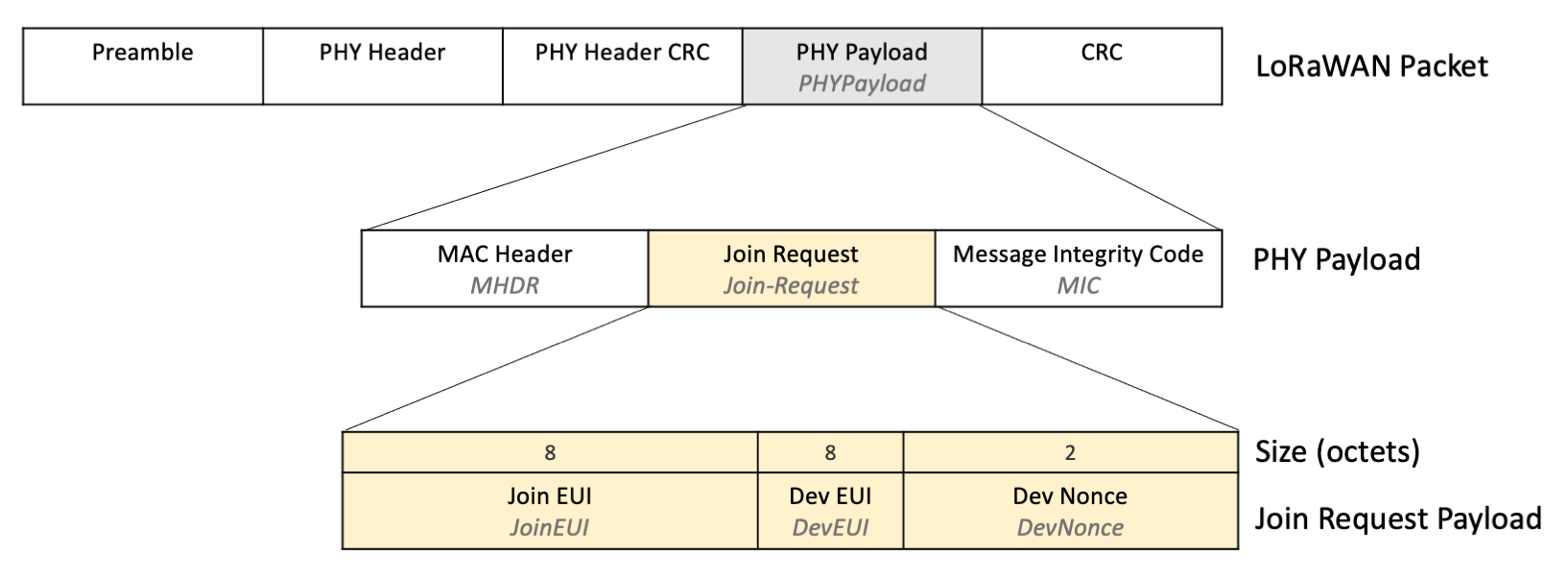 Join-Request-format