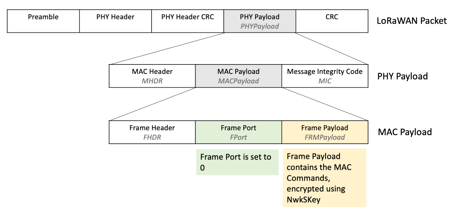 MAC-only-data-frames