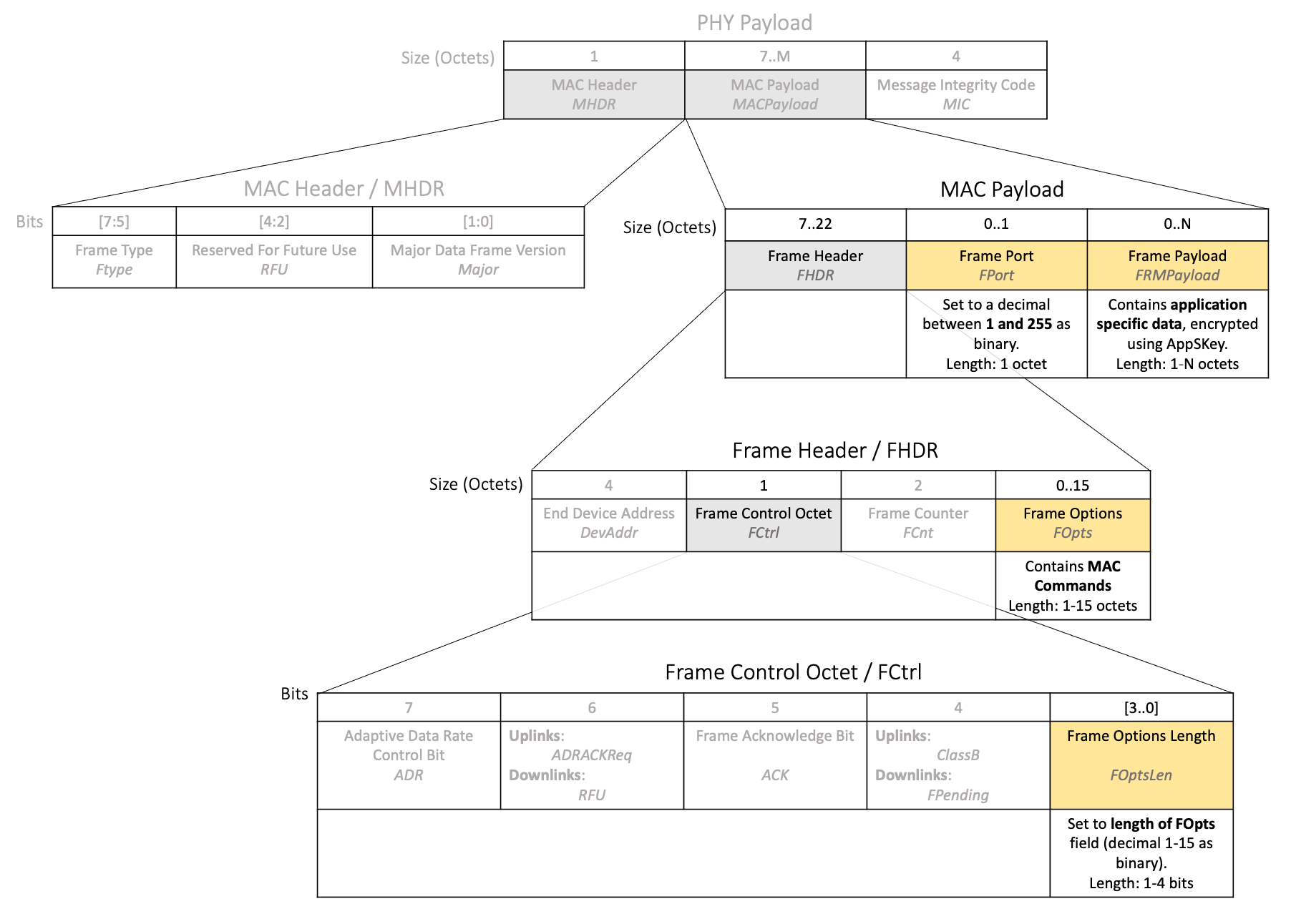 packet-mac-commands-and-application-data