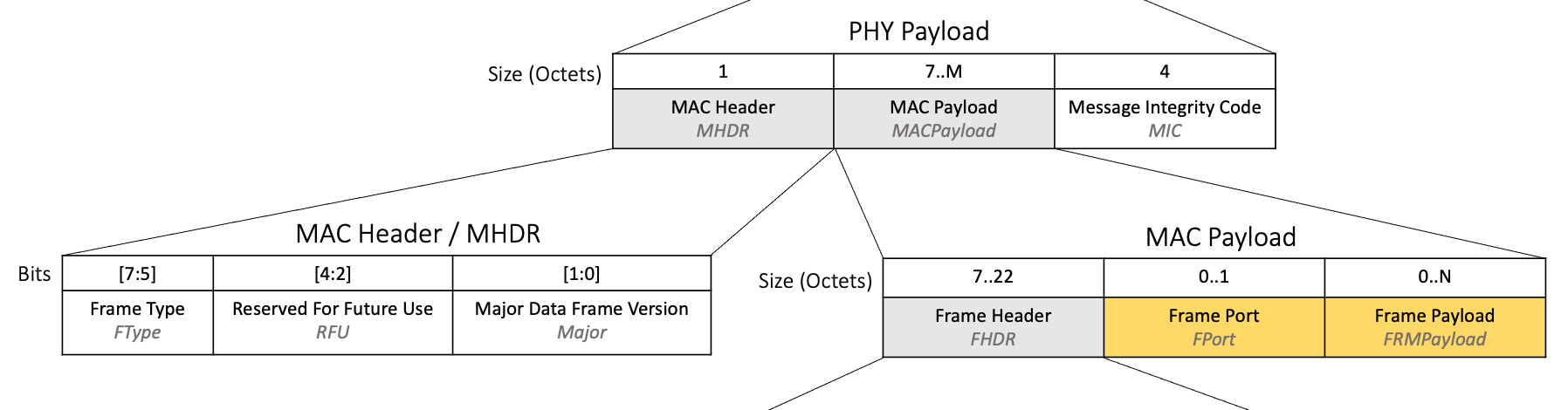 downlink-packet-fport-frmpayload