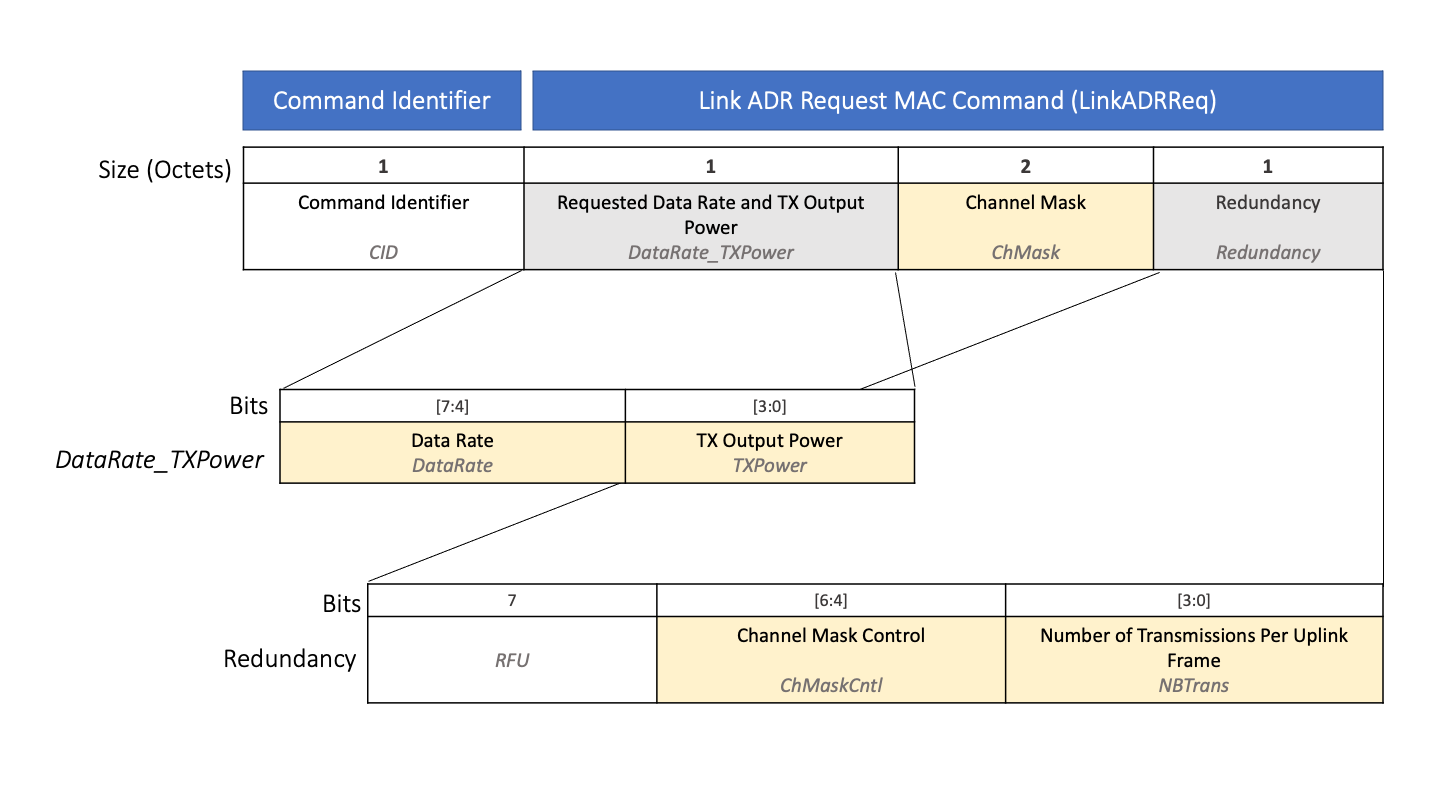 LinkADRReq-MAC-Command