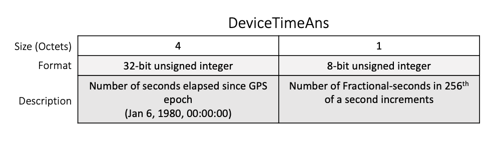 Fields contained in DeviceTimeAns