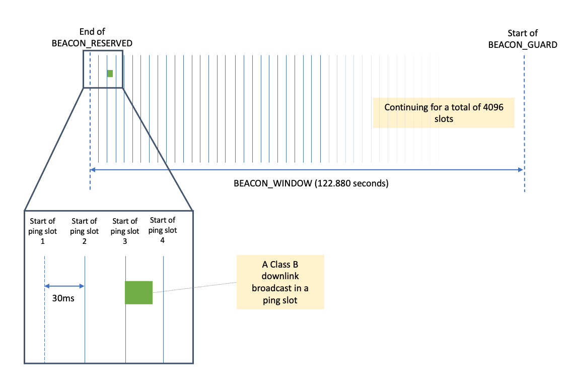 Ping Slots Within the BEACON_WINDOW, with an Example of a Downlink Being Broadcast in Ping Slot 3