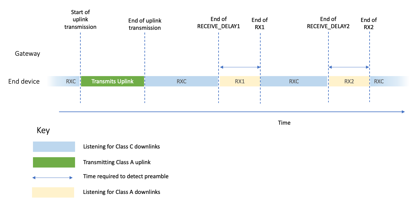 Class C listening on RXC except when Class A Receive Windows are open