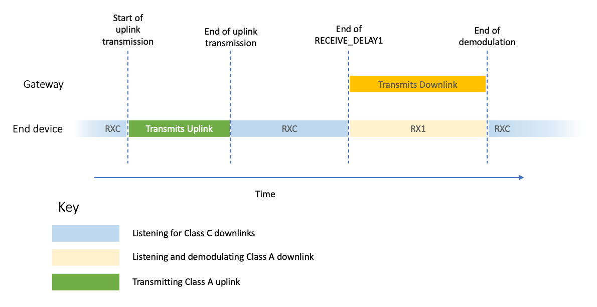 Device listening on RXC for Class C downlinks except when a downlink is received during Receive Window 1 (RX1)